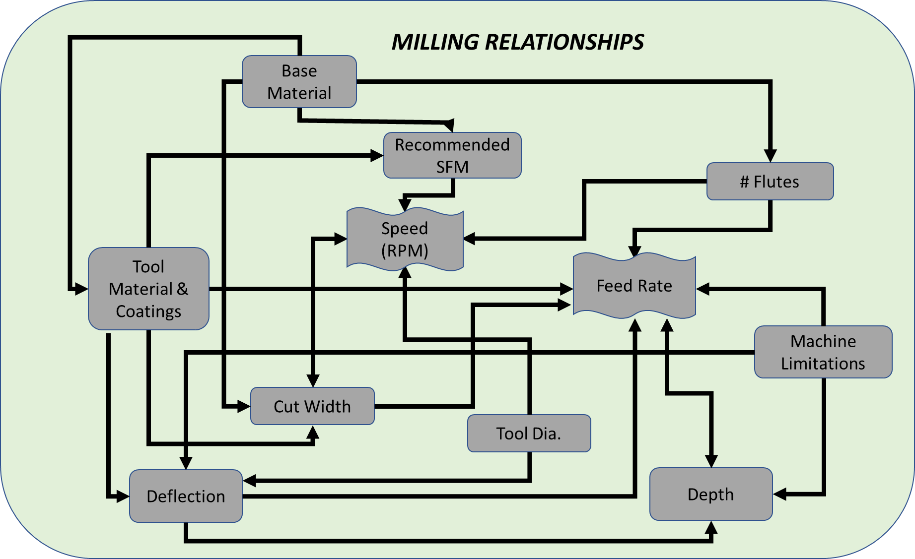 Milling Metal